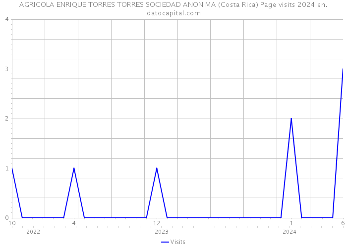 AGRICOLA ENRIQUE TORRES TORRES SOCIEDAD ANONIMA (Costa Rica) Page visits 2024 
