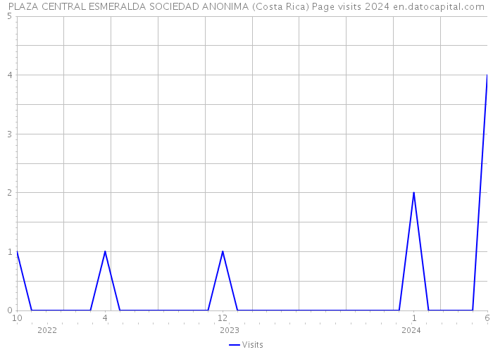 PLAZA CENTRAL ESMERALDA SOCIEDAD ANONIMA (Costa Rica) Page visits 2024 