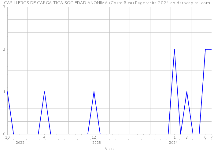 CASILLEROS DE CARGA TICA SOCIEDAD ANONIMA (Costa Rica) Page visits 2024 