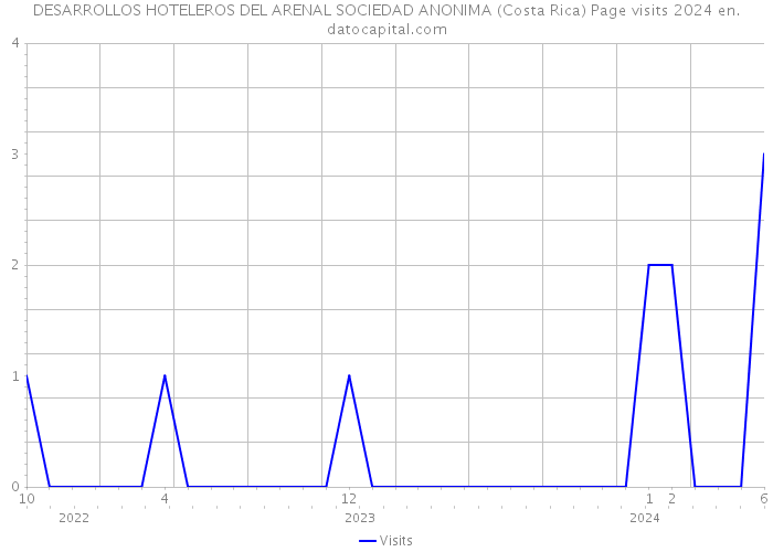 DESARROLLOS HOTELEROS DEL ARENAL SOCIEDAD ANONIMA (Costa Rica) Page visits 2024 