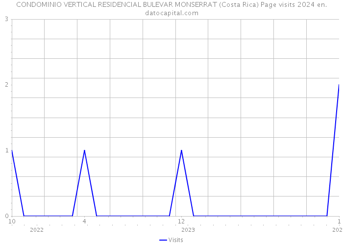 CONDOMINIO VERTICAL RESIDENCIAL BULEVAR MONSERRAT (Costa Rica) Page visits 2024 