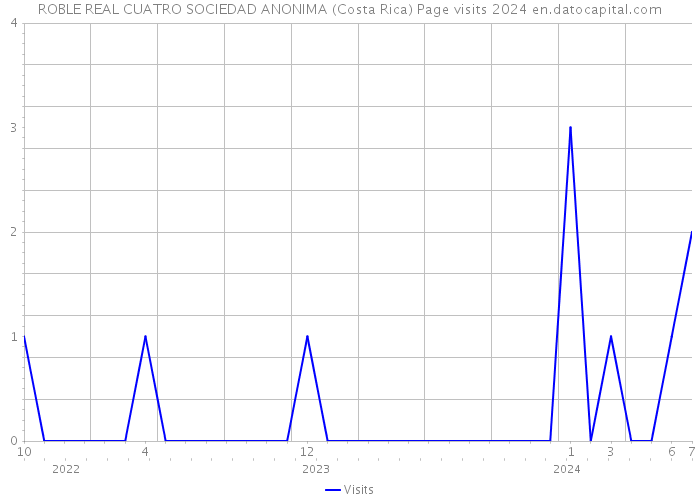 ROBLE REAL CUATRO SOCIEDAD ANONIMA (Costa Rica) Page visits 2024 