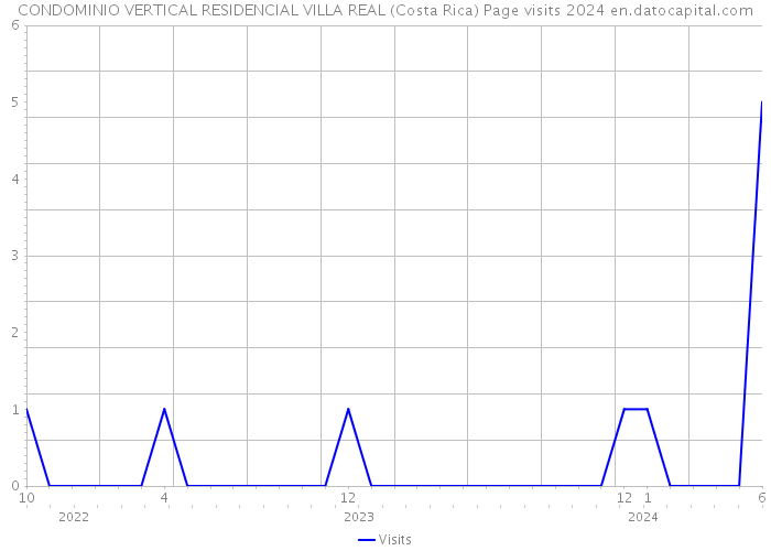 CONDOMINIO VERTICAL RESIDENCIAL VILLA REAL (Costa Rica) Page visits 2024 