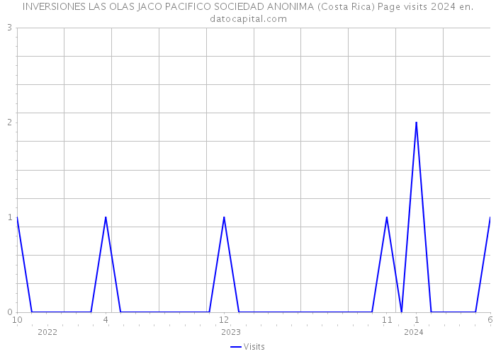 INVERSIONES LAS OLAS JACO PACIFICO SOCIEDAD ANONIMA (Costa Rica) Page visits 2024 