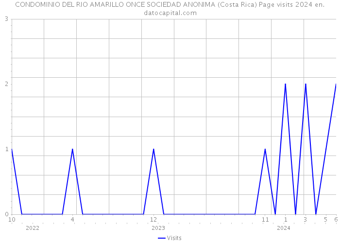 CONDOMINIO DEL RIO AMARILLO ONCE SOCIEDAD ANONIMA (Costa Rica) Page visits 2024 