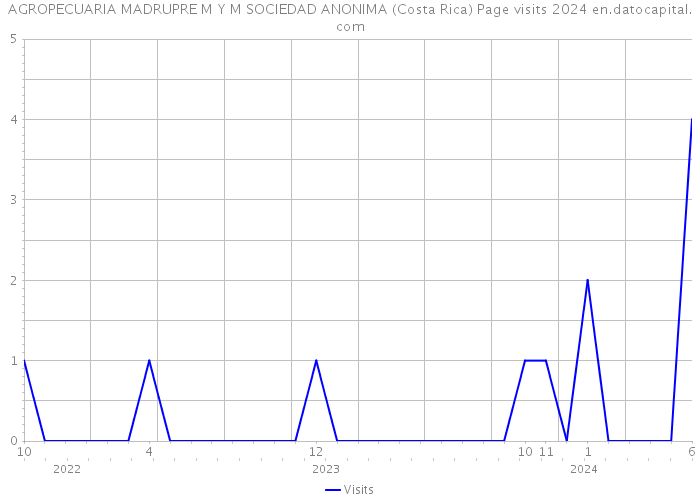 AGROPECUARIA MADRUPRE M Y M SOCIEDAD ANONIMA (Costa Rica) Page visits 2024 
