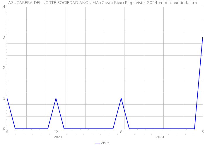 AZUCARERA DEL NORTE SOCIEDAD ANONIMA (Costa Rica) Page visits 2024 