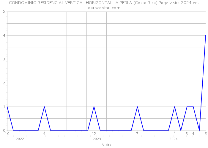 CONDOMINIO RESIDENCIAL VERTICAL HORIZONTAL LA PERLA (Costa Rica) Page visits 2024 