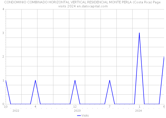 CONDOMINIO COMBINADO HORIZONTAL VERTICAL RESIDENCIAL MONTE PERLA (Costa Rica) Page visits 2024 