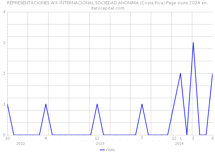 REPRESENTACIONES W K INTERNACIONAL SOCIEDAD ANONIMA (Costa Rica) Page visits 2024 