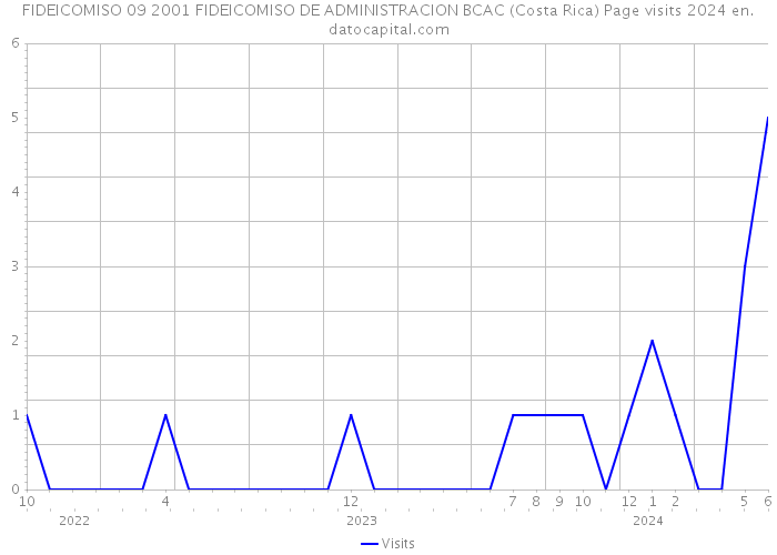 FIDEICOMISO 09 2001 FIDEICOMISO DE ADMINISTRACION BCAC (Costa Rica) Page visits 2024 