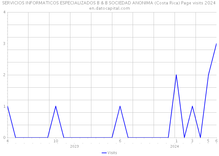 SERVICIOS INFORMATICOS ESPECIALIZADOS B & B SOCIEDAD ANONIMA (Costa Rica) Page visits 2024 