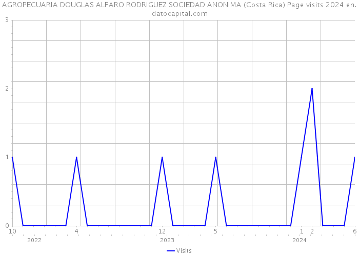 AGROPECUARIA DOUGLAS ALFARO RODRIGUEZ SOCIEDAD ANONIMA (Costa Rica) Page visits 2024 
