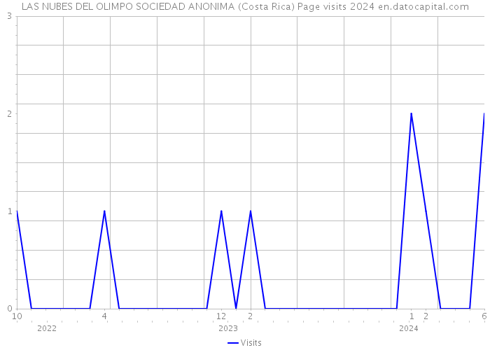 LAS NUBES DEL OLIMPO SOCIEDAD ANONIMA (Costa Rica) Page visits 2024 