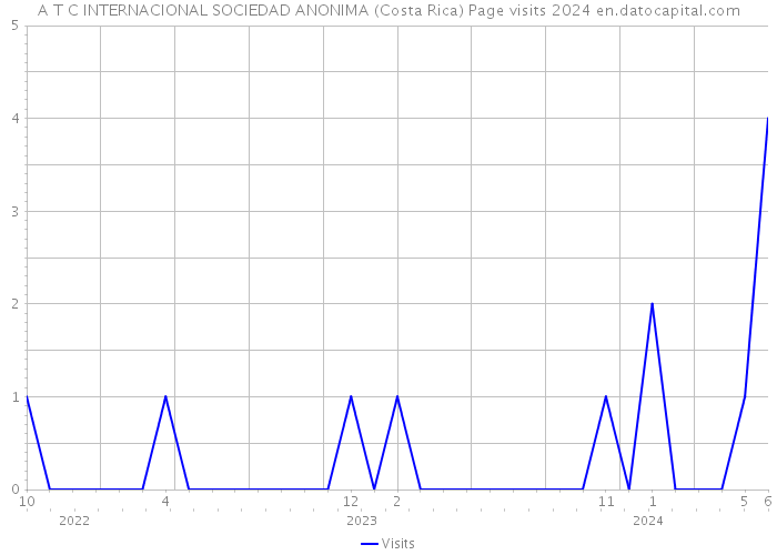A T C INTERNACIONAL SOCIEDAD ANONIMA (Costa Rica) Page visits 2024 