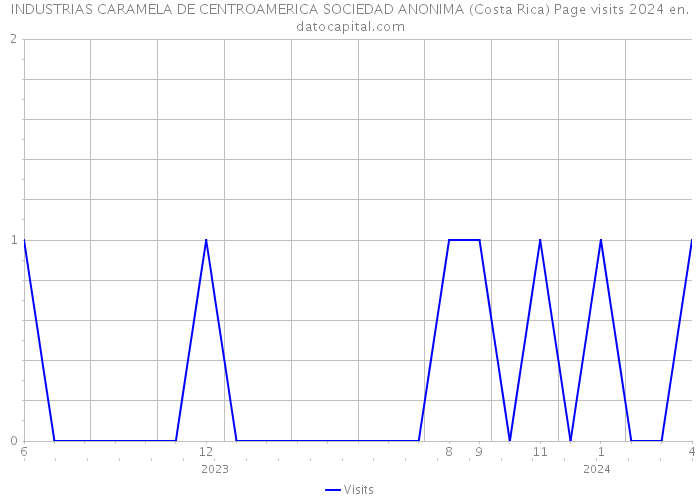 INDUSTRIAS CARAMELA DE CENTROAMERICA SOCIEDAD ANONIMA (Costa Rica) Page visits 2024 