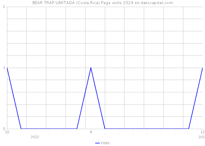 BEAR TRAP LIMITADA (Costa Rica) Page visits 2024 