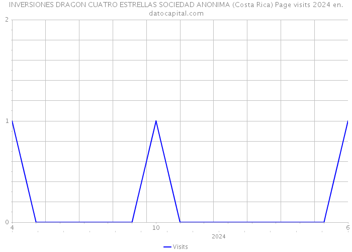 INVERSIONES DRAGON CUATRO ESTRELLAS SOCIEDAD ANONIMA (Costa Rica) Page visits 2024 