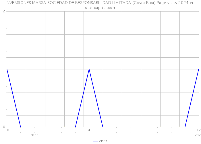 INVERSIONES MARSA SOCIEDAD DE RESPONSABILIDAD LIMITADA (Costa Rica) Page visits 2024 