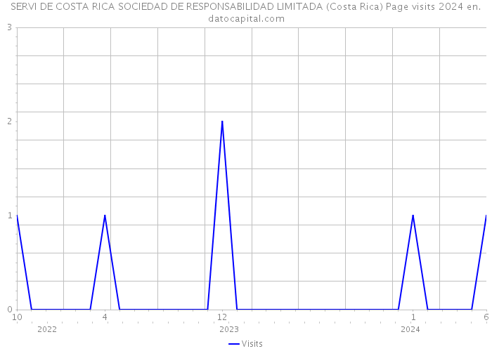 SERVI DE COSTA RICA SOCIEDAD DE RESPONSABILIDAD LIMITADA (Costa Rica) Page visits 2024 