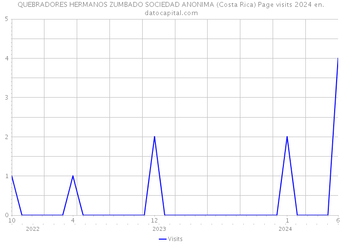 QUEBRADORES HERMANOS ZUMBADO SOCIEDAD ANONIMA (Costa Rica) Page visits 2024 