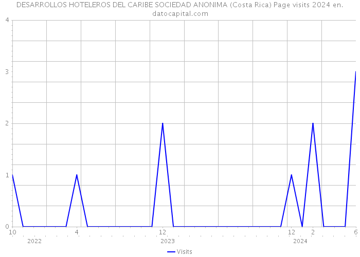 DESARROLLOS HOTELEROS DEL CARIBE SOCIEDAD ANONIMA (Costa Rica) Page visits 2024 