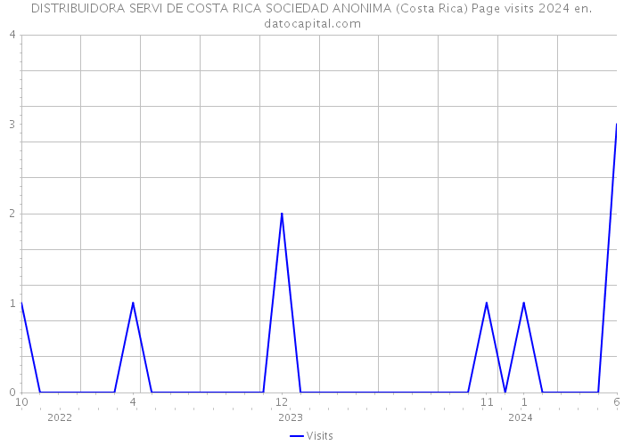DISTRIBUIDORA SERVI DE COSTA RICA SOCIEDAD ANONIMA (Costa Rica) Page visits 2024 