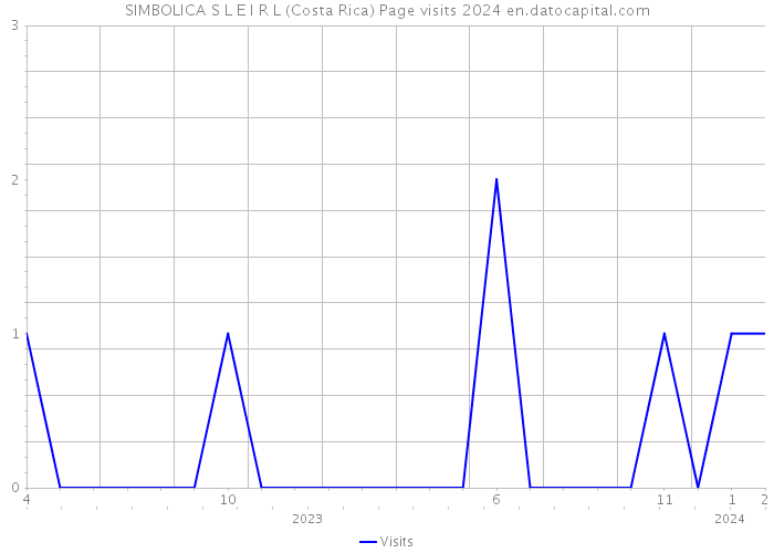 SIMBOLICA S L E I R L (Costa Rica) Page visits 2024 