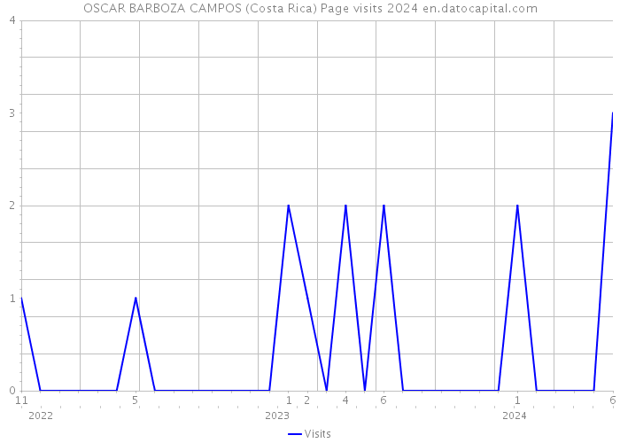OSCAR BARBOZA CAMPOS (Costa Rica) Page visits 2024 