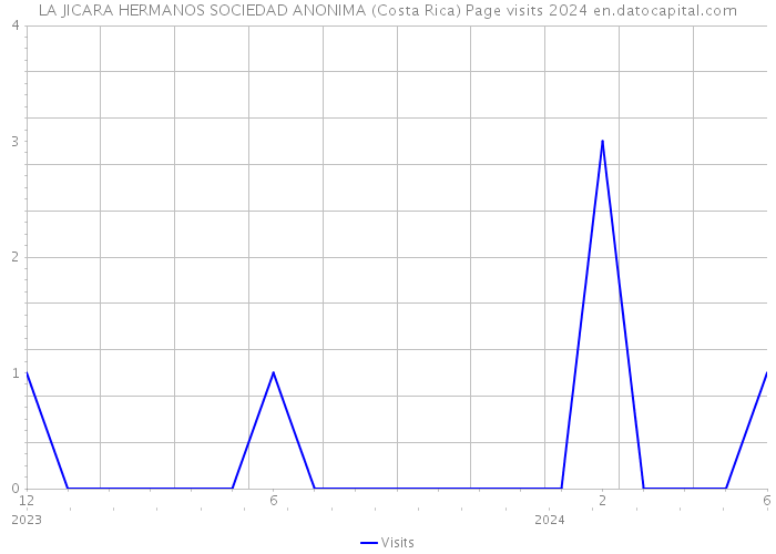 LA JICARA HERMANOS SOCIEDAD ANONIMA (Costa Rica) Page visits 2024 