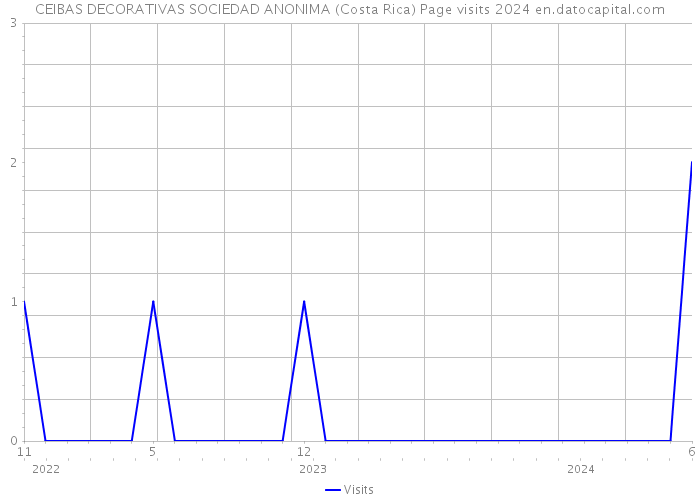 CEIBAS DECORATIVAS SOCIEDAD ANONIMA (Costa Rica) Page visits 2024 