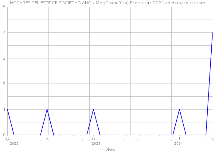 HOGARES DEL ESTE CR SOCIEDAD ANONIMA (Costa Rica) Page visits 2024 