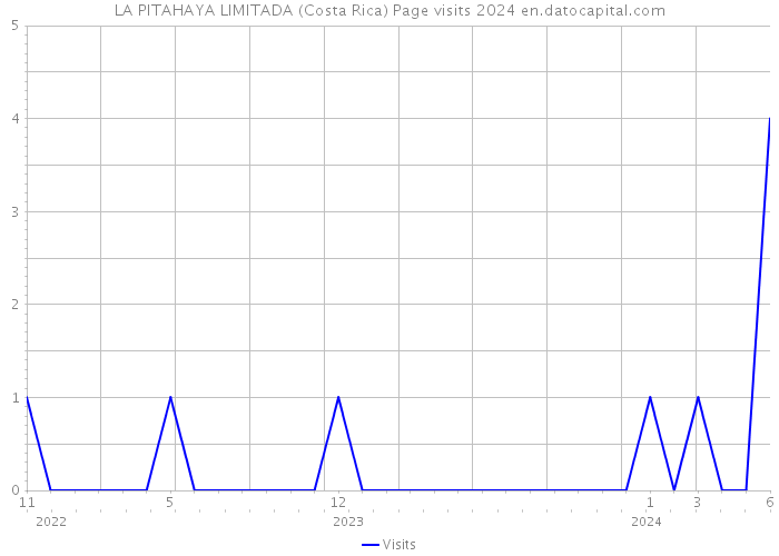LA PITAHAYA LIMITADA (Costa Rica) Page visits 2024 