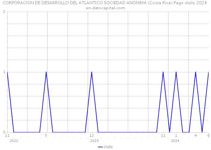 CORPORACION DE DESARROLLO DEL ATLANTICO SOCIEDAD ANONIMA (Costa Rica) Page visits 2024 