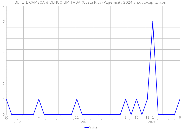 BUFETE GAMBOA & DENGO LIMITADA (Costa Rica) Page visits 2024 
