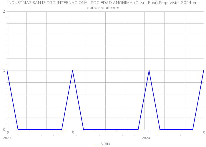 INDUSTRIAS SAN ISIDRO INTERNACIONAL SOCIEDAD ANONIMA (Costa Rica) Page visits 2024 