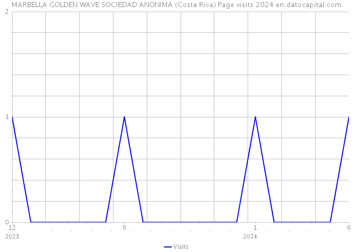 MARBELLA GOLDEN WAVE SOCIEDAD ANONIMA (Costa Rica) Page visits 2024 