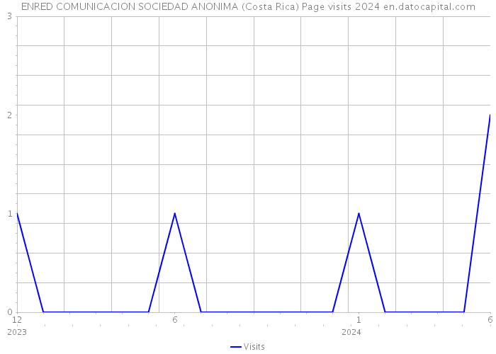 ENRED COMUNICACION SOCIEDAD ANONIMA (Costa Rica) Page visits 2024 
