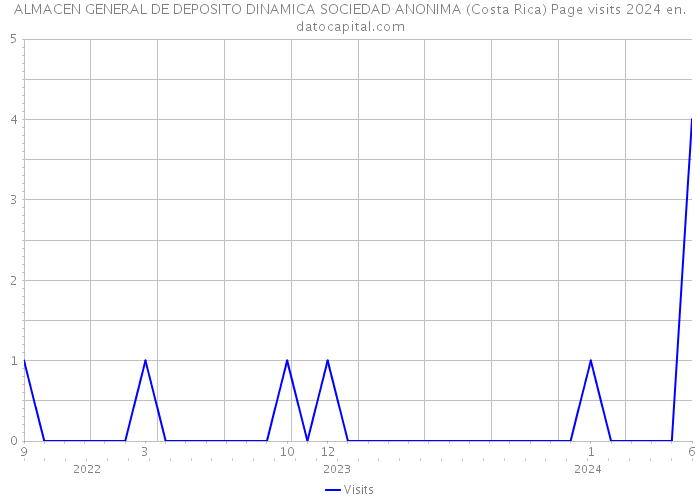 ALMACEN GENERAL DE DEPOSITO DINAMICA SOCIEDAD ANONIMA (Costa Rica) Page visits 2024 