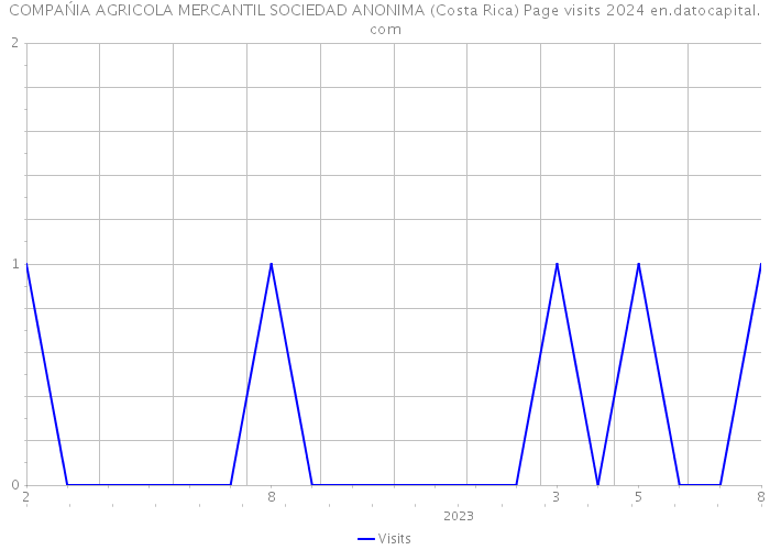COMPAŃIA AGRICOLA MERCANTIL SOCIEDAD ANONIMA (Costa Rica) Page visits 2024 