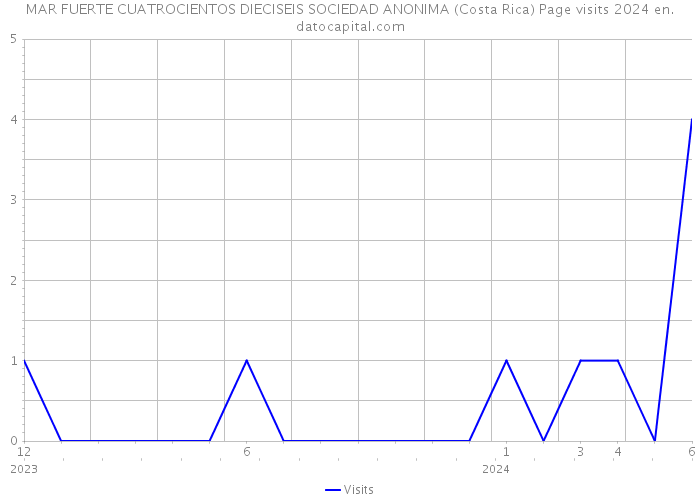 MAR FUERTE CUATROCIENTOS DIECISEIS SOCIEDAD ANONIMA (Costa Rica) Page visits 2024 