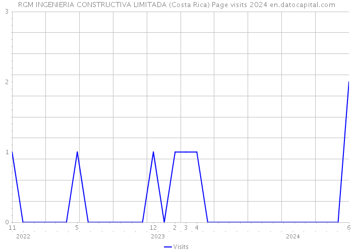 RGM INGENIERIA CONSTRUCTIVA LIMITADA (Costa Rica) Page visits 2024 