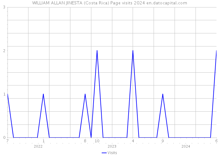WILLIAM ALLAN JINESTA (Costa Rica) Page visits 2024 