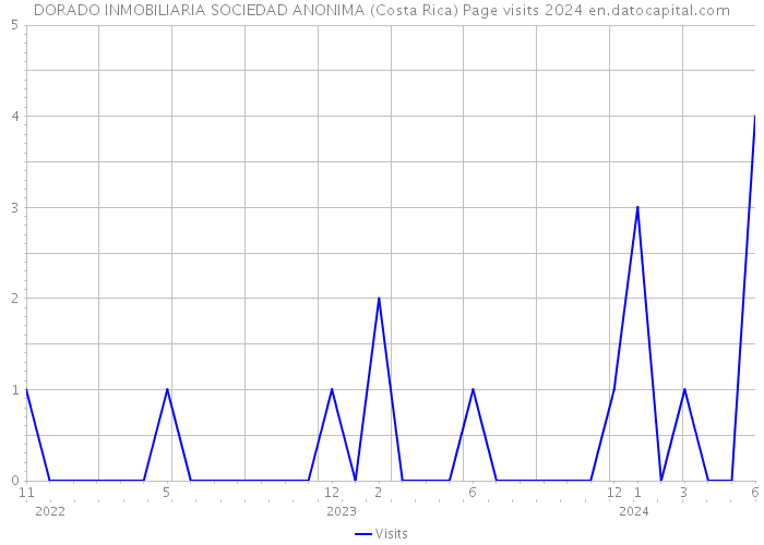 DORADO INMOBILIARIA SOCIEDAD ANONIMA (Costa Rica) Page visits 2024 