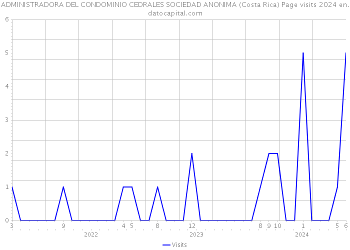 ADMINISTRADORA DEL CONDOMINIO CEDRALES SOCIEDAD ANONIMA (Costa Rica) Page visits 2024 