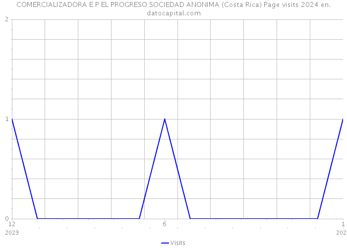COMERCIALIZADORA E P EL PROGRESO SOCIEDAD ANONIMA (Costa Rica) Page visits 2024 