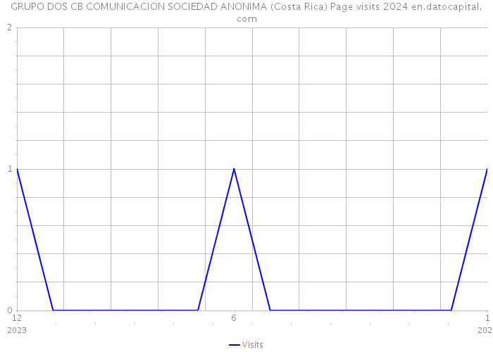 GRUPO DOS CB COMUNICACION SOCIEDAD ANONIMA (Costa Rica) Page visits 2024 