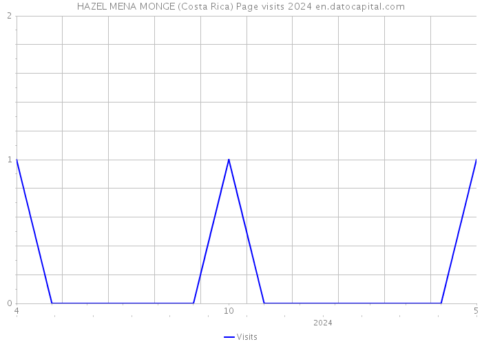 HAZEL MENA MONGE (Costa Rica) Page visits 2024 