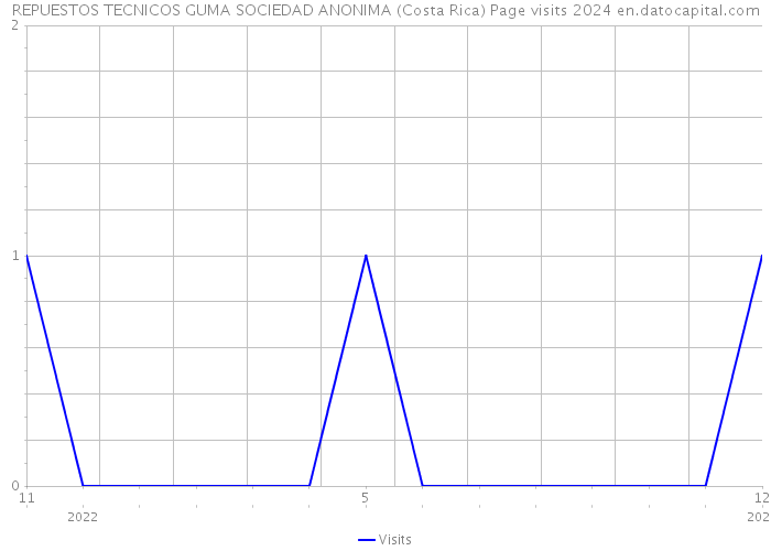 REPUESTOS TECNICOS GUMA SOCIEDAD ANONIMA (Costa Rica) Page visits 2024 