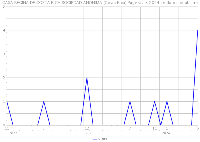 CASA REGINA DE COSTA RICA SOCIEDAD ANONIMA (Costa Rica) Page visits 2024 